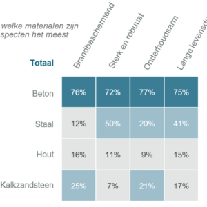 Markt positief over beton